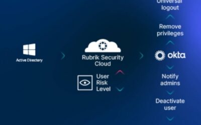 Protection des identités : rapprochement entre Rubrik et Okta