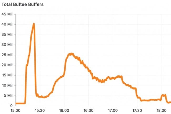 bug entraîne la perte massive de logs clients chez cloudflare