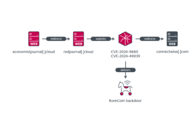 RomCom exploite des failles zero day de Windows et Firefox pour espionnage